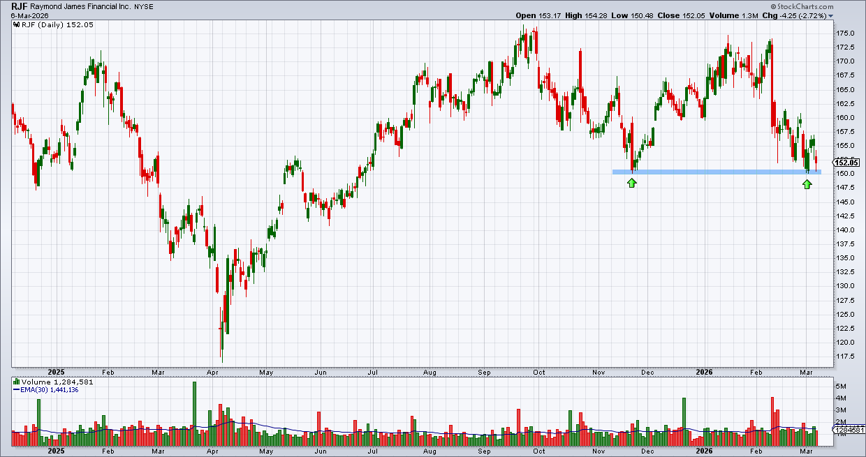 ריימונד ג&rsquo;יימס - RJF