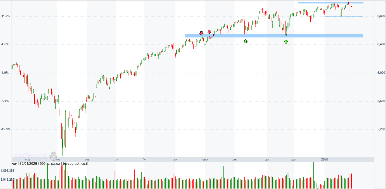 מדד ה-S&P500 מדד ה-S&P500