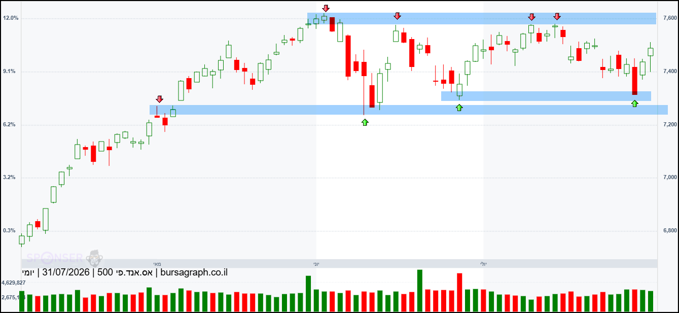מדד ה-S&P500