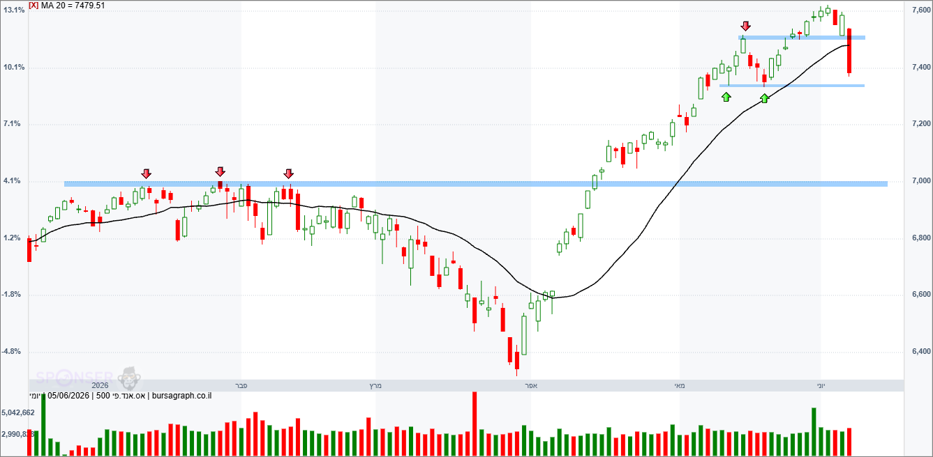 מדד ה-S&P500 מדד ה-S&P500