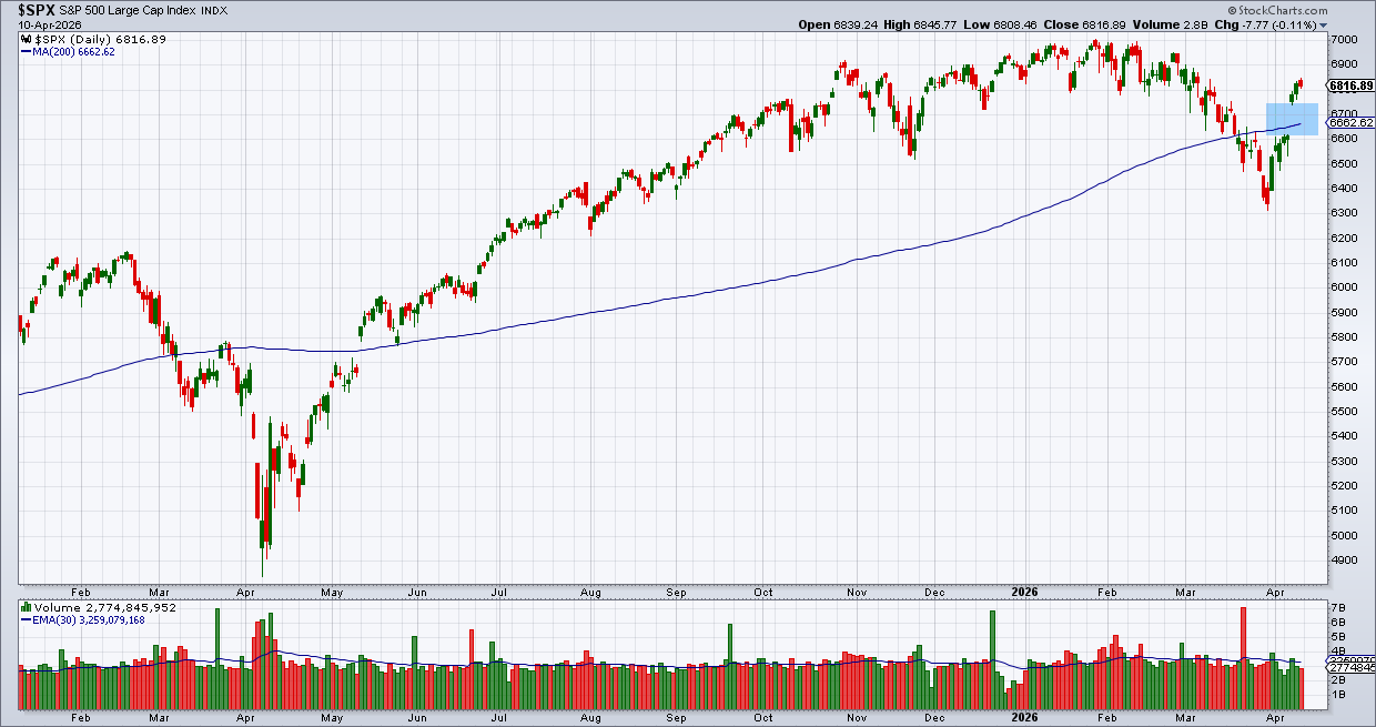 מדד ה-S&P500 מדד ה-S&P500