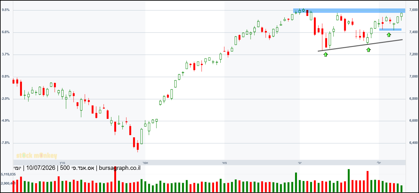 מדד ה-S&P500 מדד ה-S&P500
