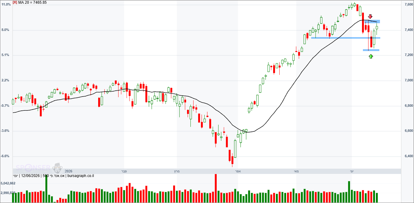 מדד ה-S&P500 מדד ה-S&P500