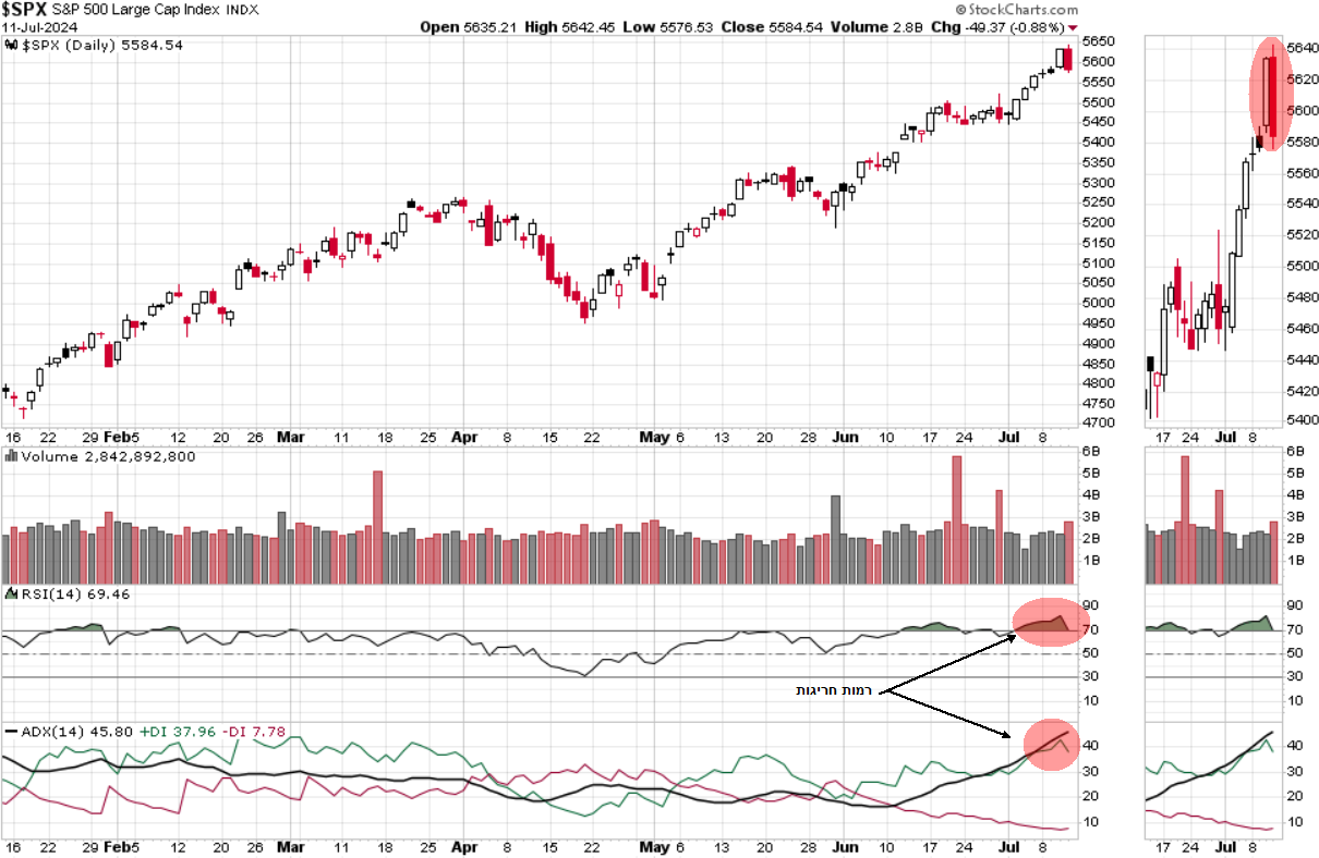 מדד ה- S&P500 מדד ה- S&P500