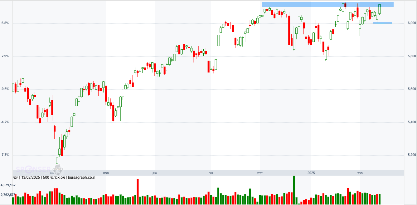 מדד ה-S&P500 מדד ה-S&P500