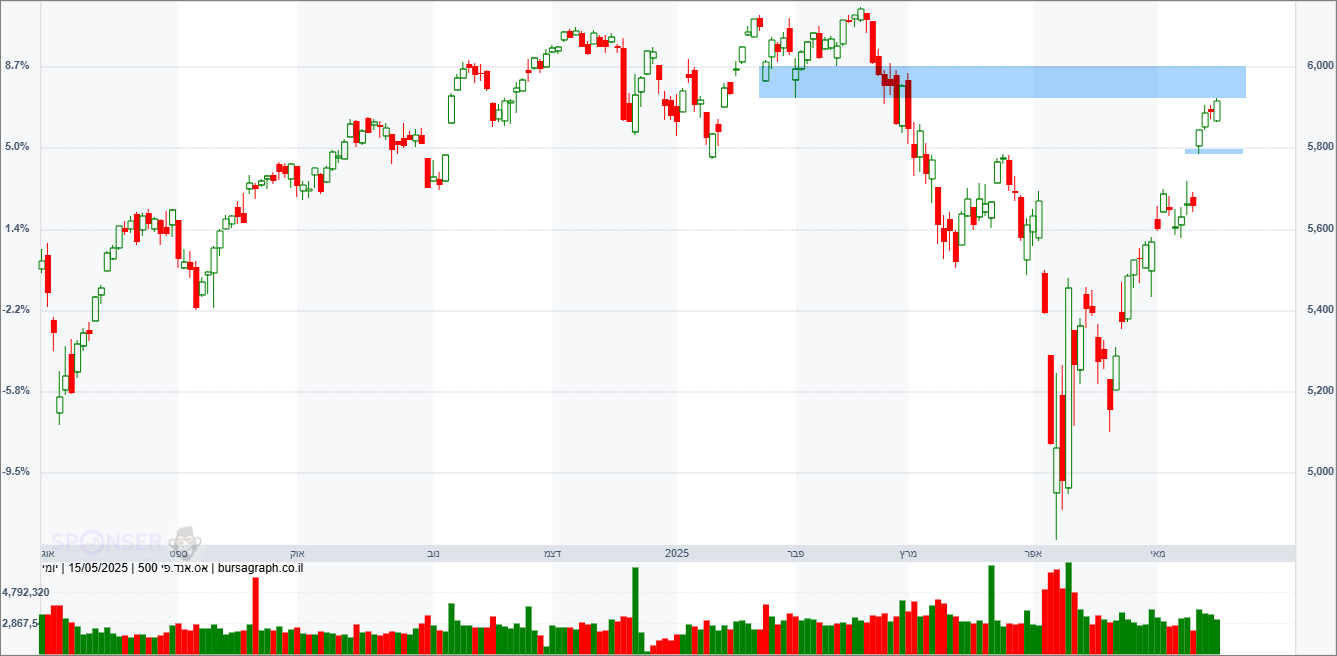 מדד ה-S&P500 מדד ה-S&P500