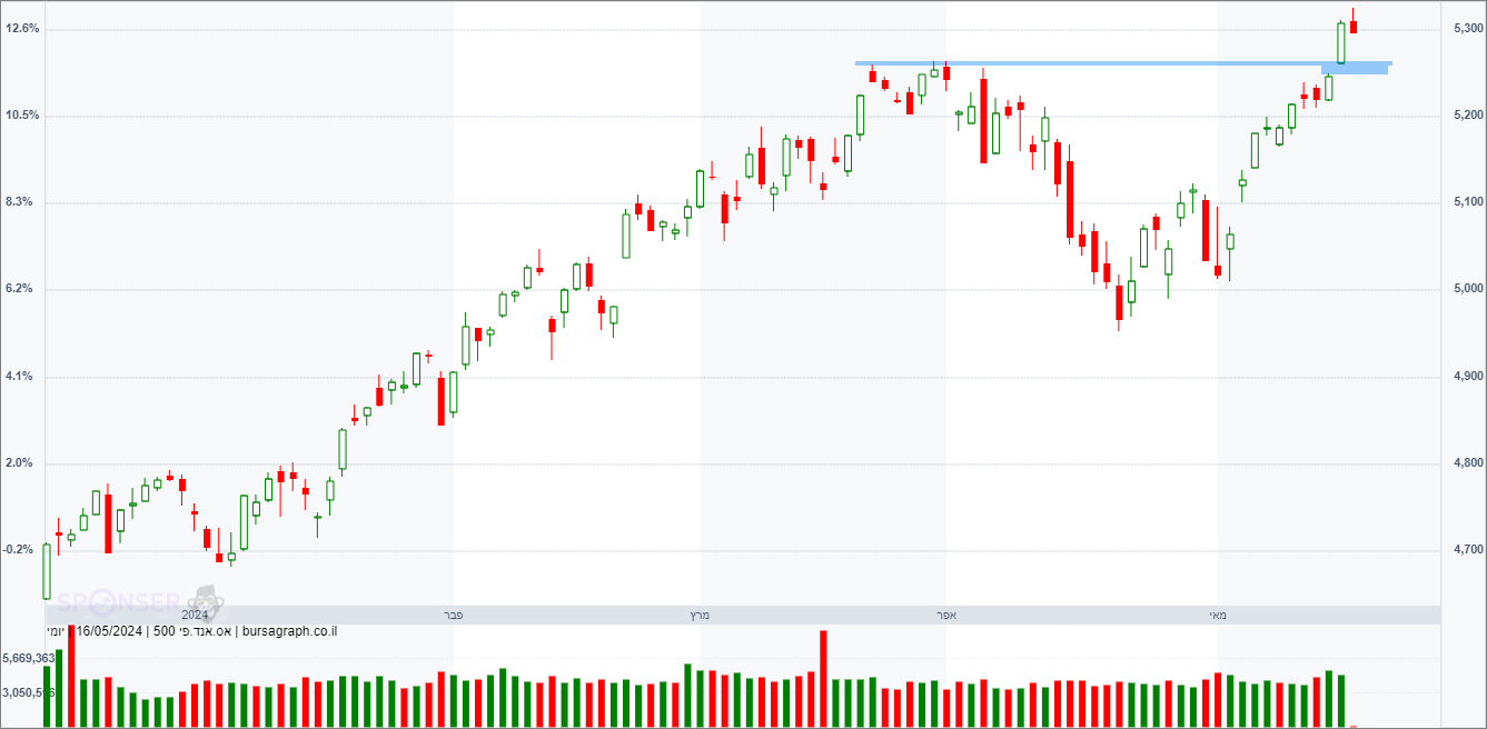 מדד ה- S&P500
