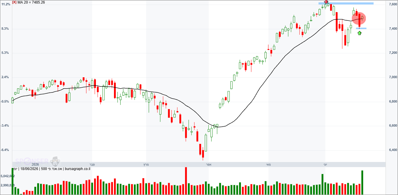 מדד ה-S&P500 מדד ה-S&P500