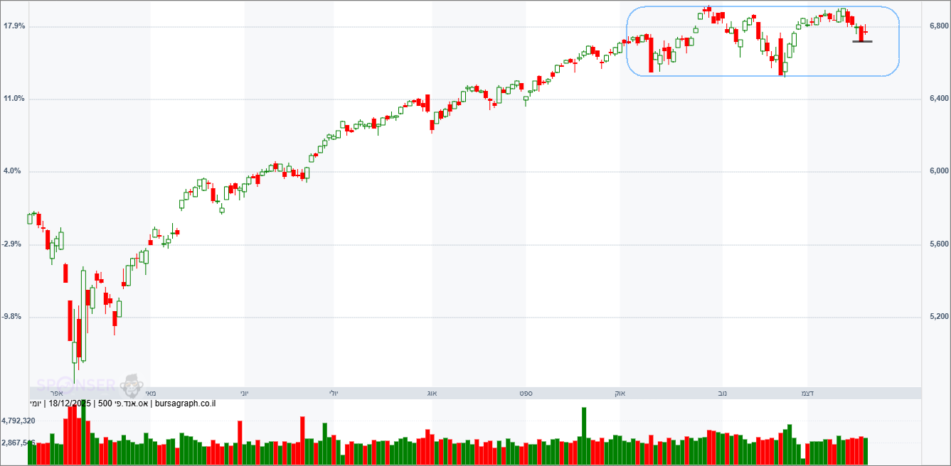 מדד ה-S&P500 מדד ה-S&P500