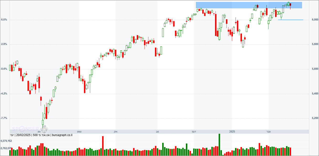 מדד ה-S&P500
