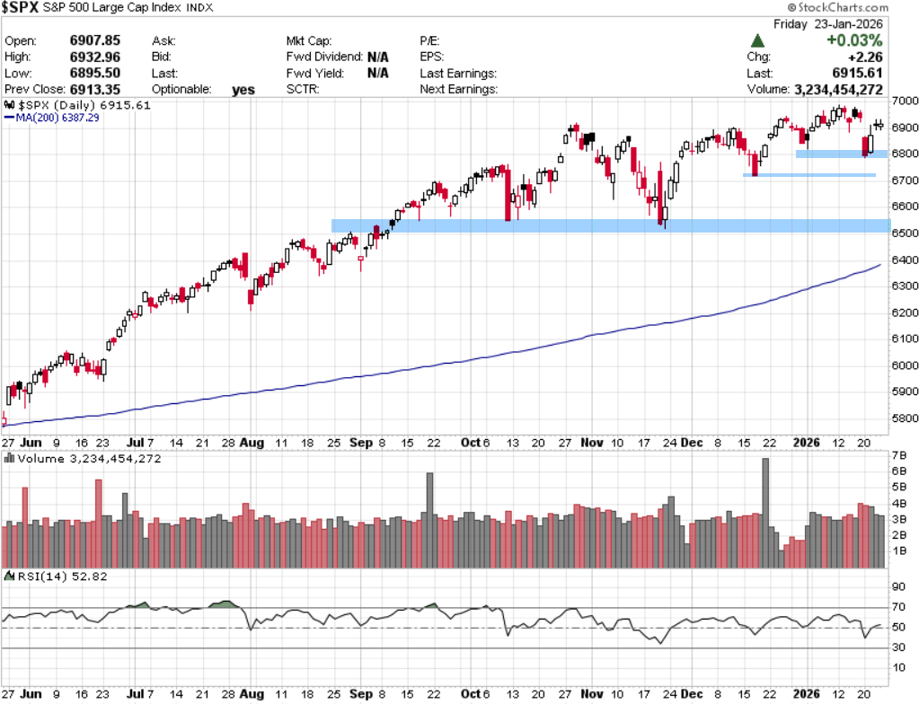 מדד ה-S&P500 מדד ה-S&P500