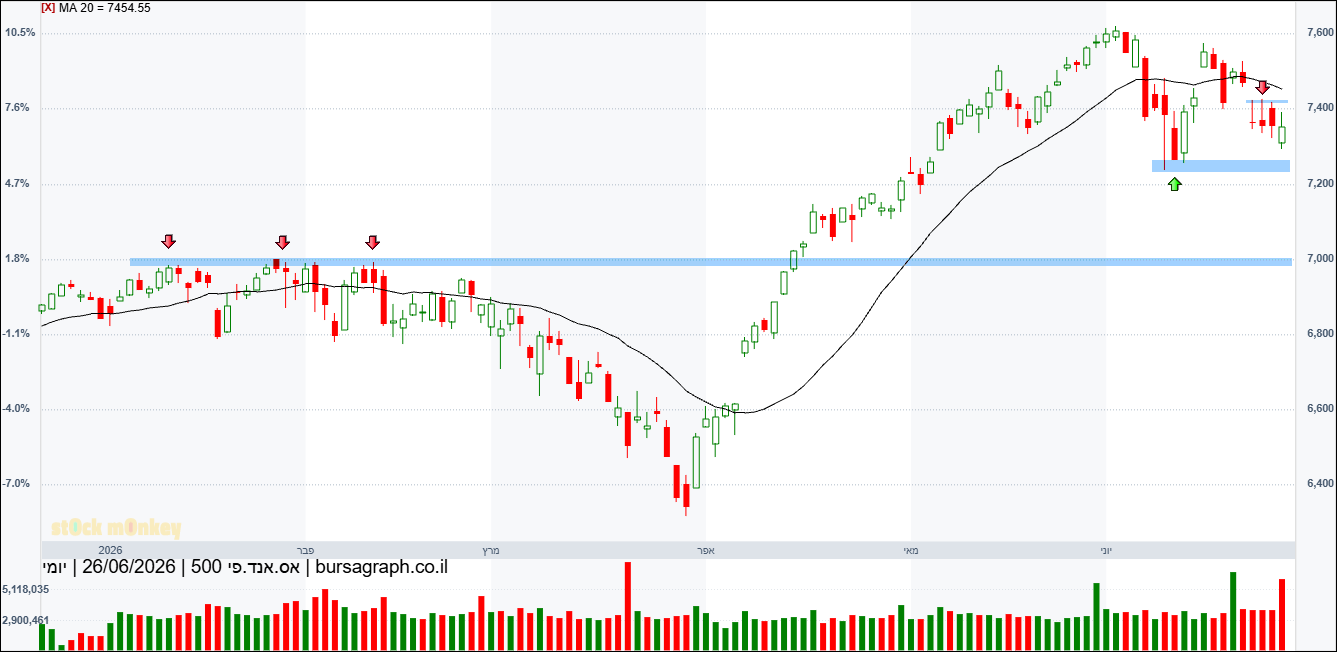 מדד ה-S&P500