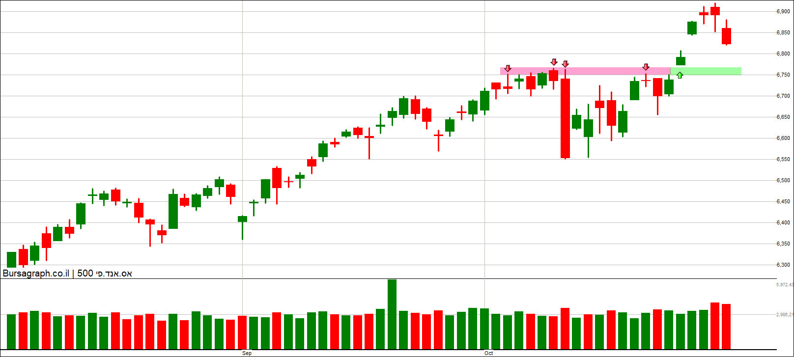 מדד ה-S&P500 מדד ה-S&P500