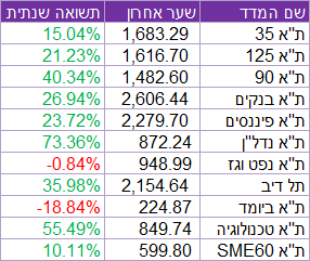 שנה מצוינת עברה על השוק המקומי איזה מדד עלה הכי חזק ומי המניה עם