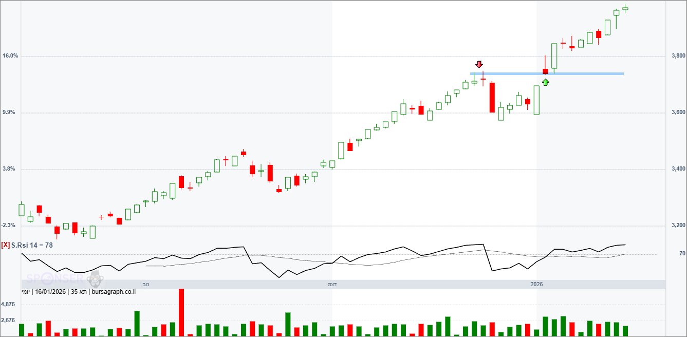מדד המעו&rdquo;ף &ndash; תחזית טכנית