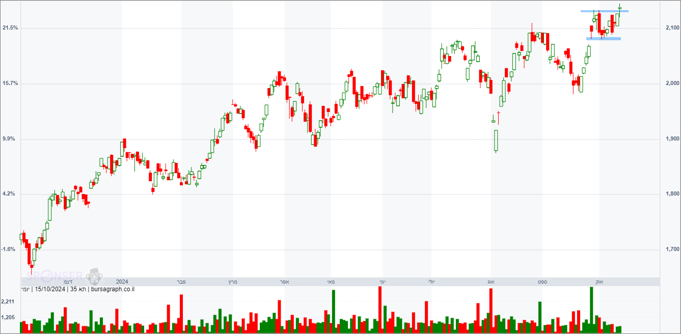 מדד המעו&rdquo;ף &ndash; תחזית טכנית