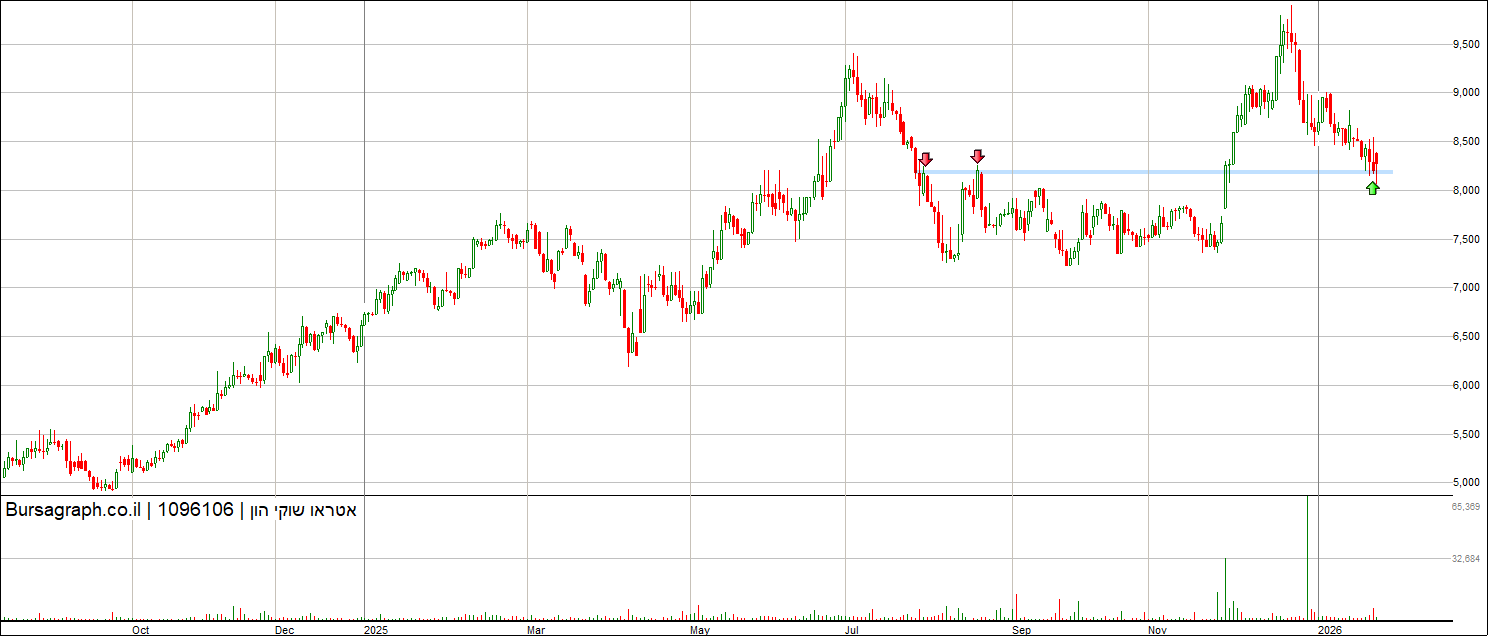אטראו שוקי הון אטראו שוקי הון