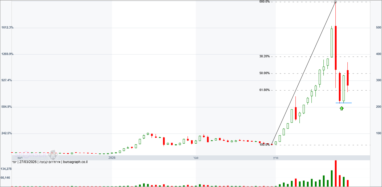 אירודרום קבוצה