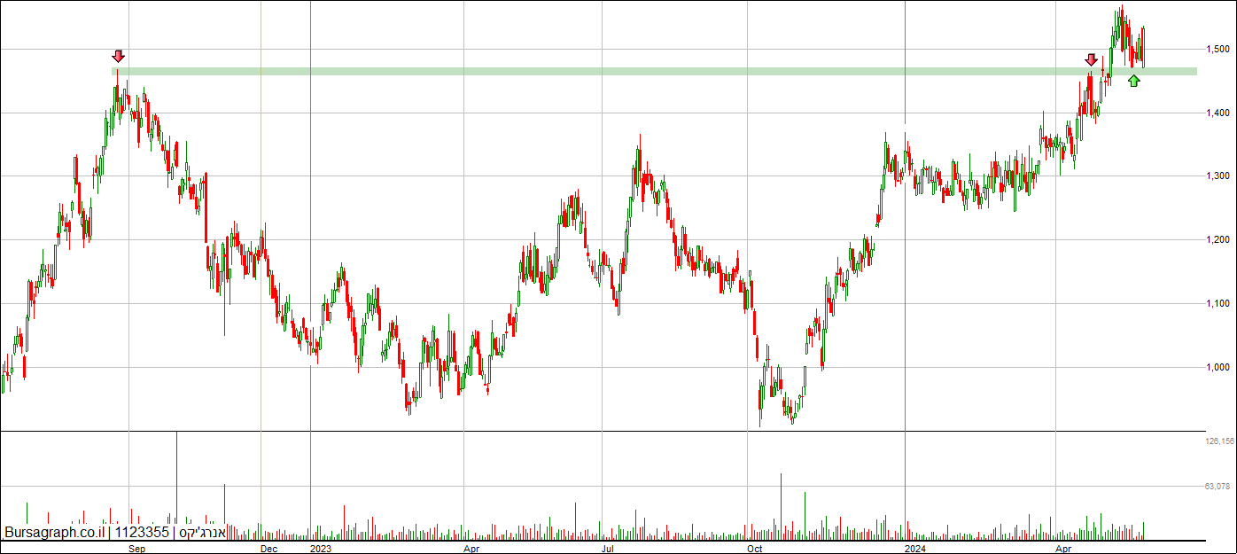 אנרג’יקס אנרג’יקס