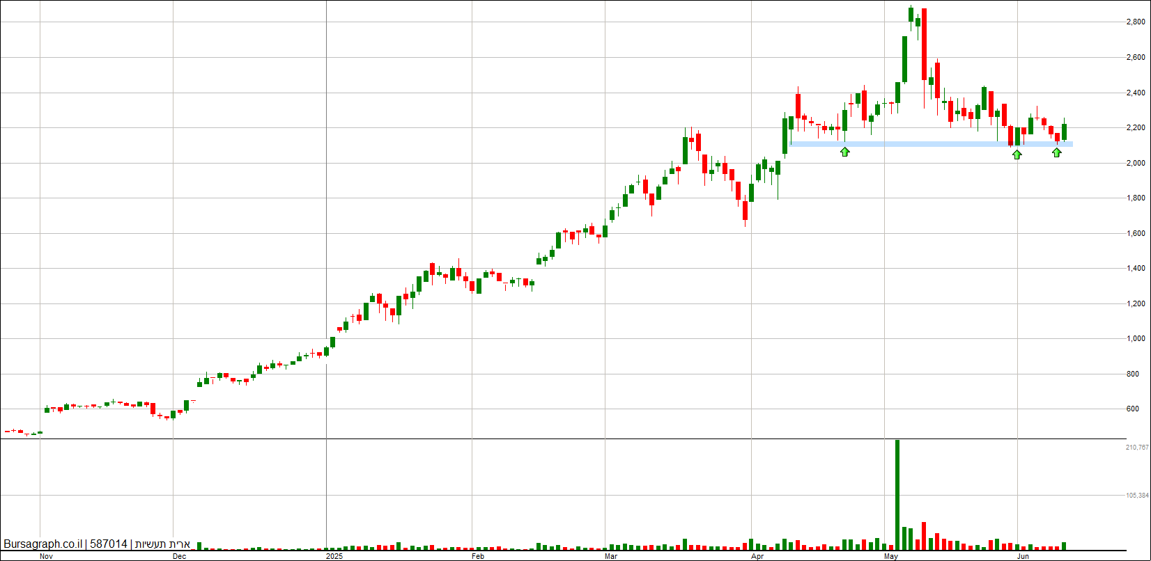 ארית תעשיות