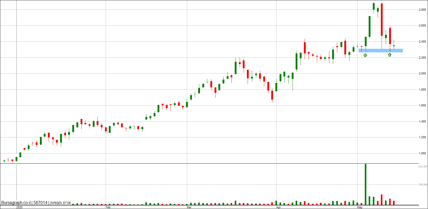 ארית תעשיות ארית תעשיות