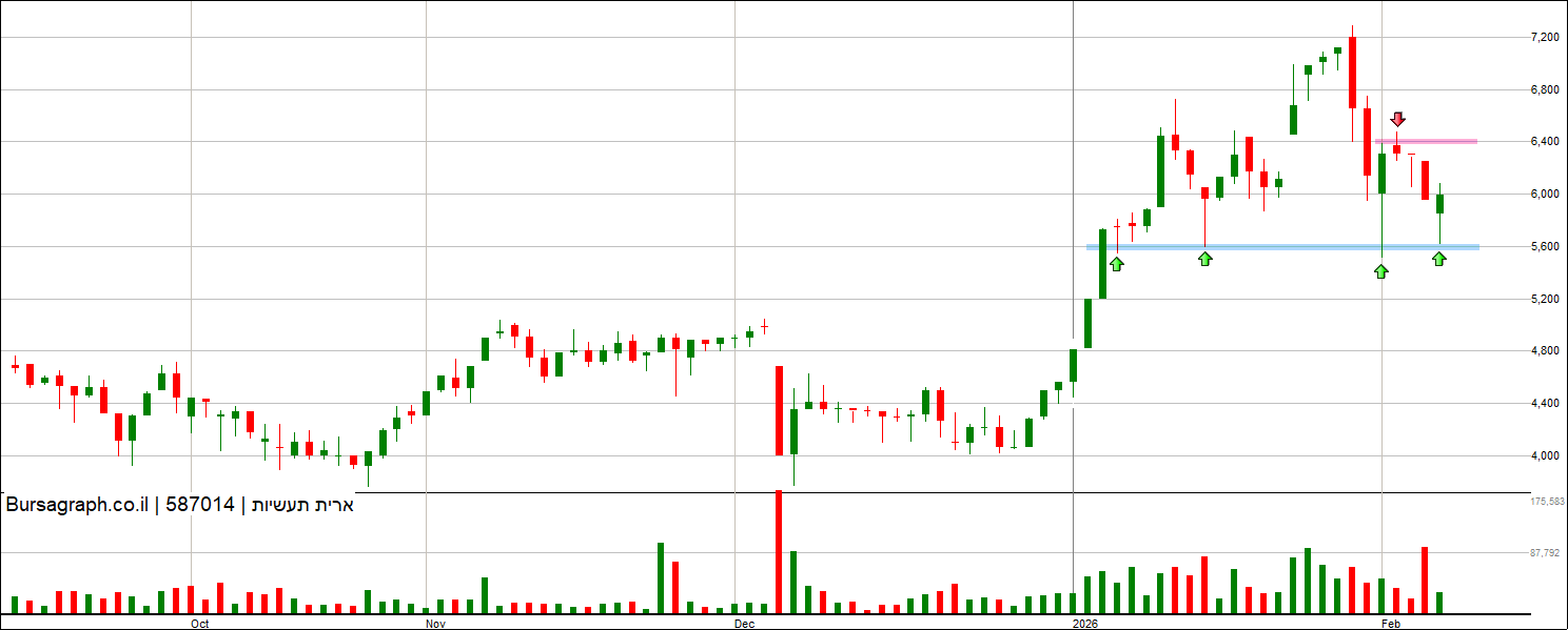 ארית תעשיות