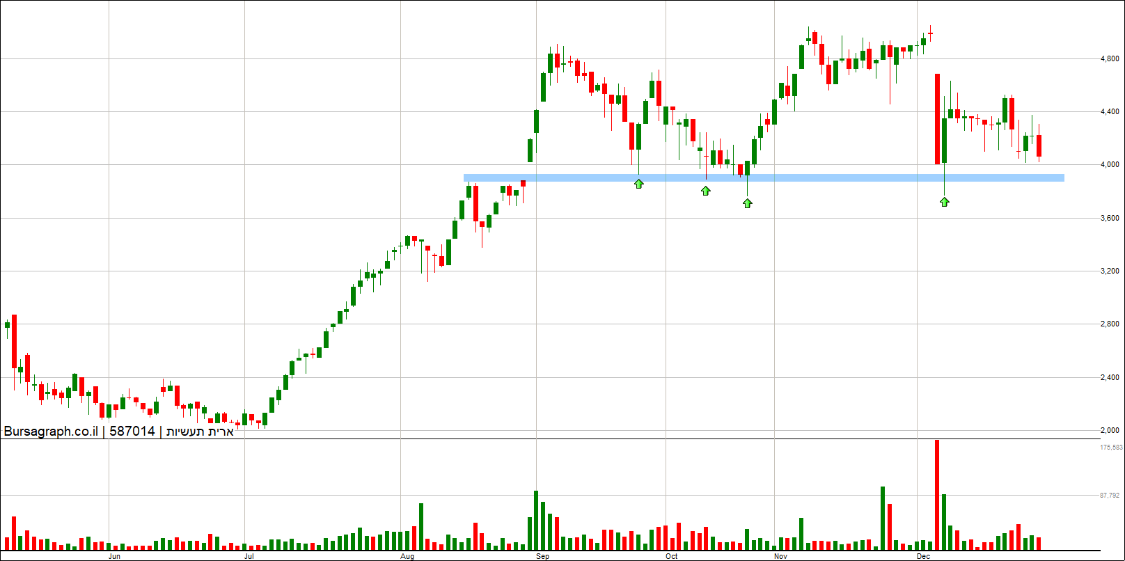 ארית תעשיות