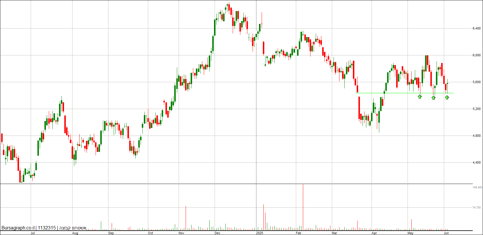 אשטרום קבוצה