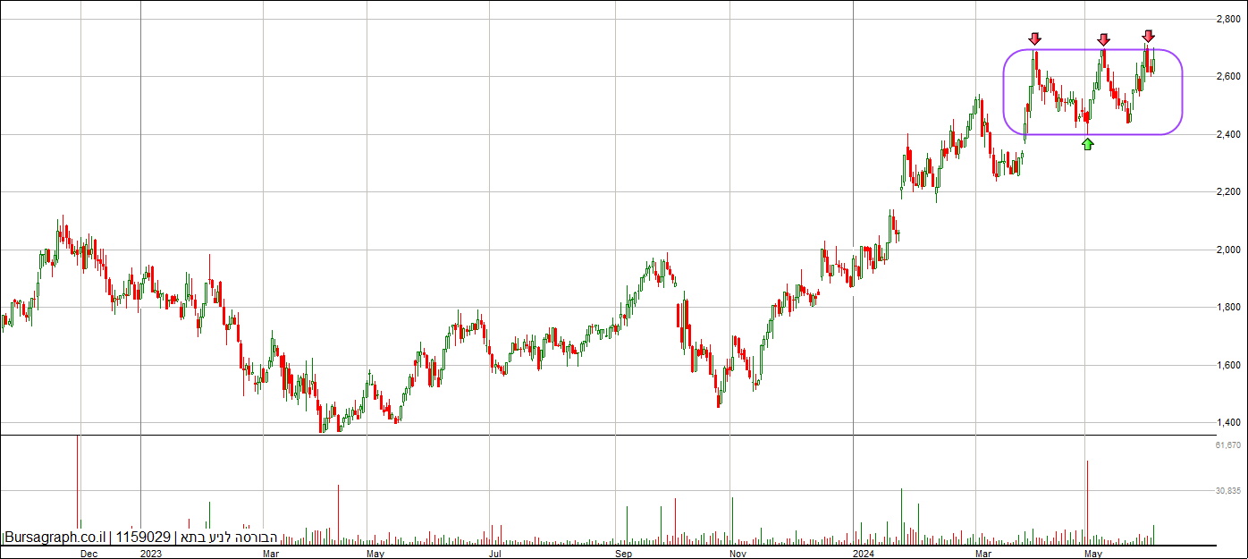 הבורסה לניע בתא