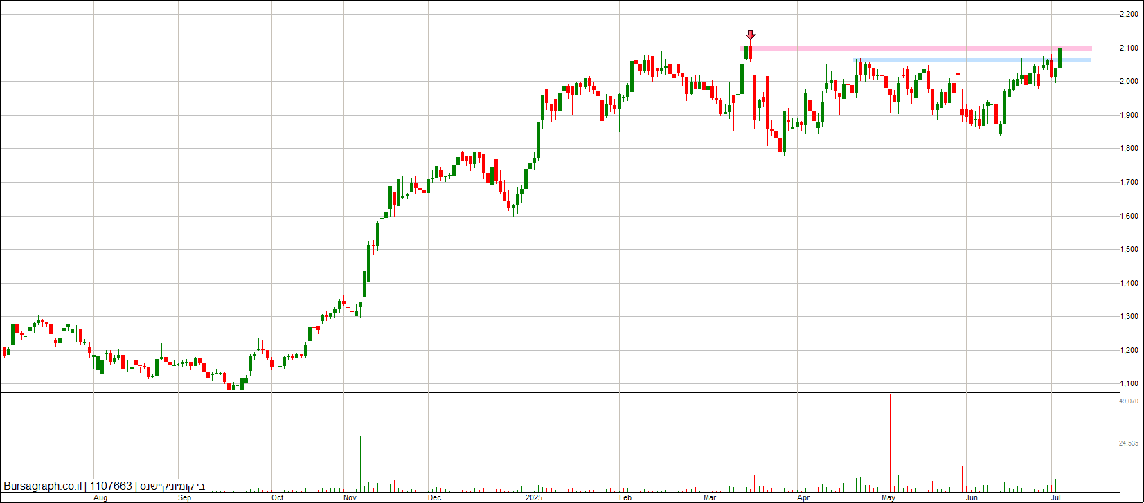 בי קומיונקיישנס