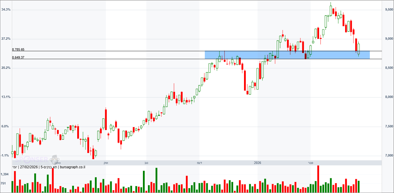 מדד הבנקים מדד הבנקים