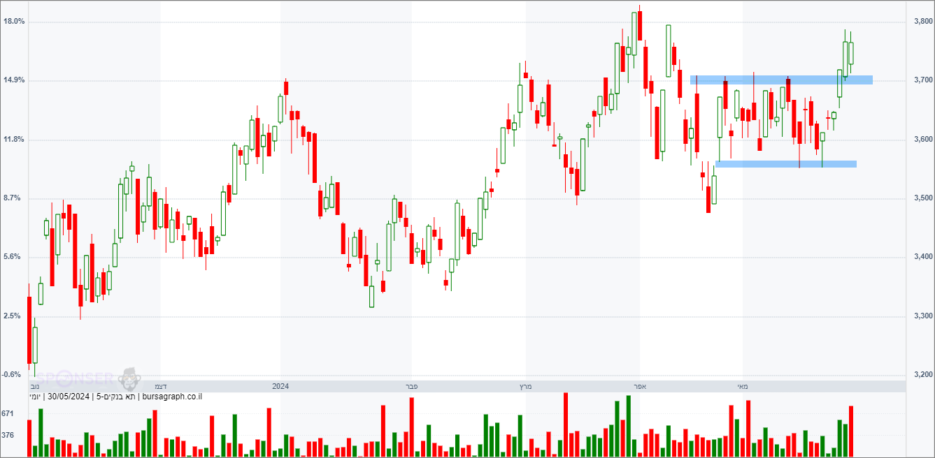 מדד הבנקים מדד הבנקים