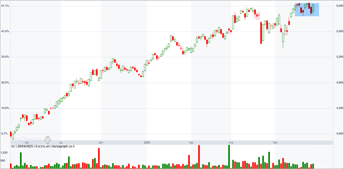 מדד הבנקים מדד הבנקים