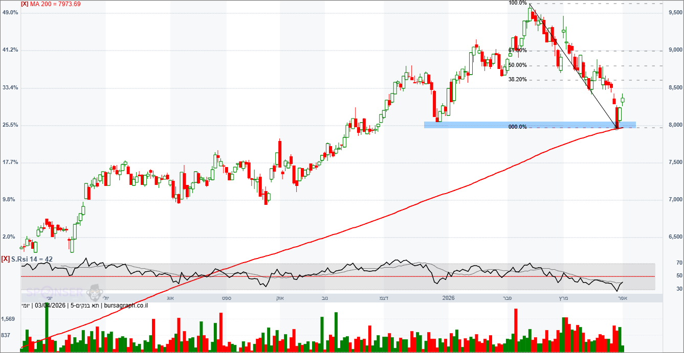 מדד הבנקים מדד הבנקים