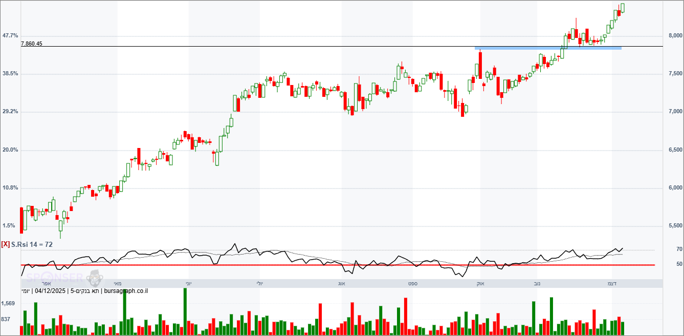 מדד הבנקים מדד הבנקים