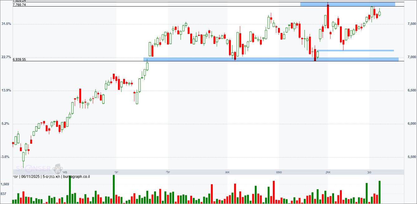 מדד הבנקים מדד הבנקים