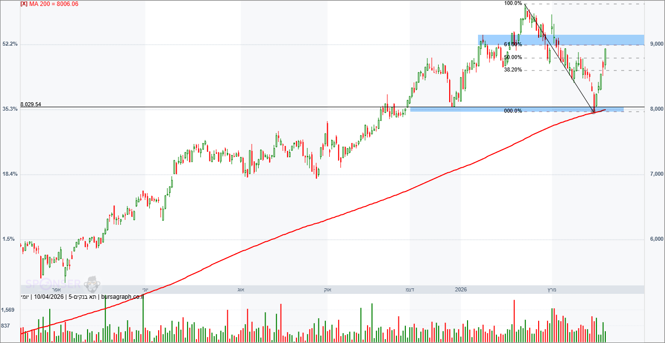 מדד הבנקים מדד הבנקים