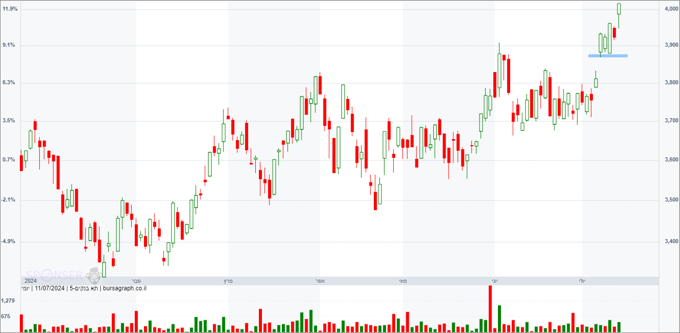 מדד הבנקים מדד הבנקים