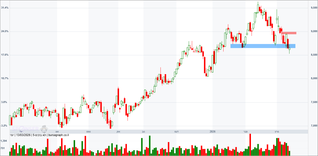 מדד הבנקים מדד הבנקים