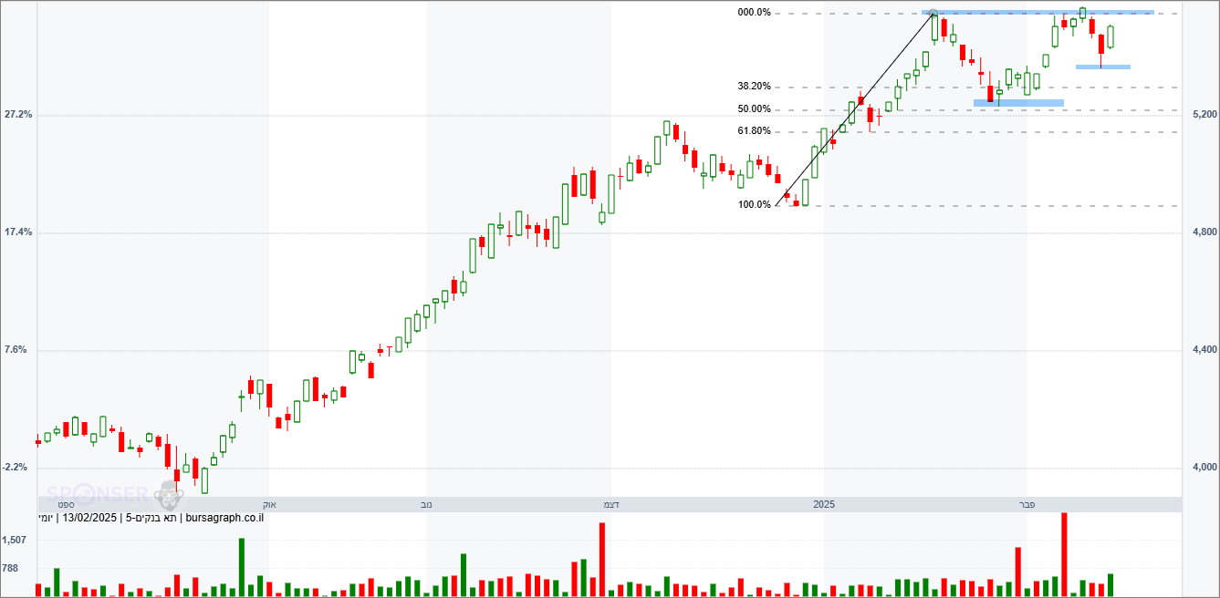 מדד הבנקים מדד הבנקים