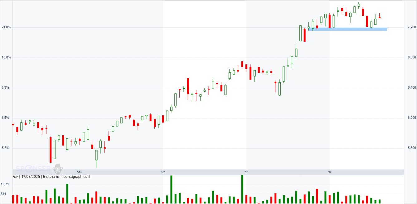 מדד הבנקים מדד הבנקים