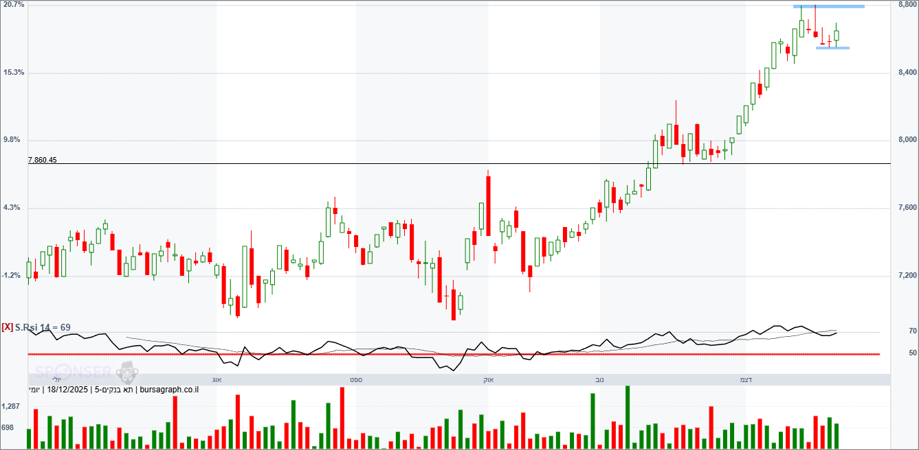 מדד הבנקים מדד הבנקים