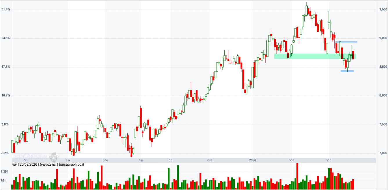 מדד הבנקים מדד הבנקים