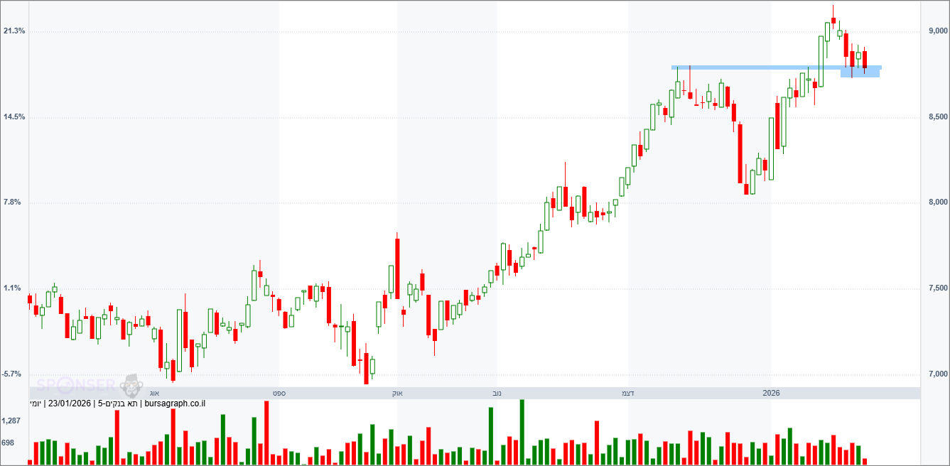 מדד הבנקים מדד הבנקים