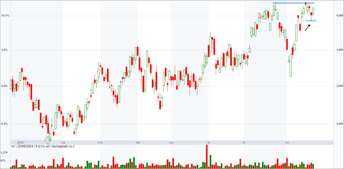 מדד הבנקים מדד הבנקים