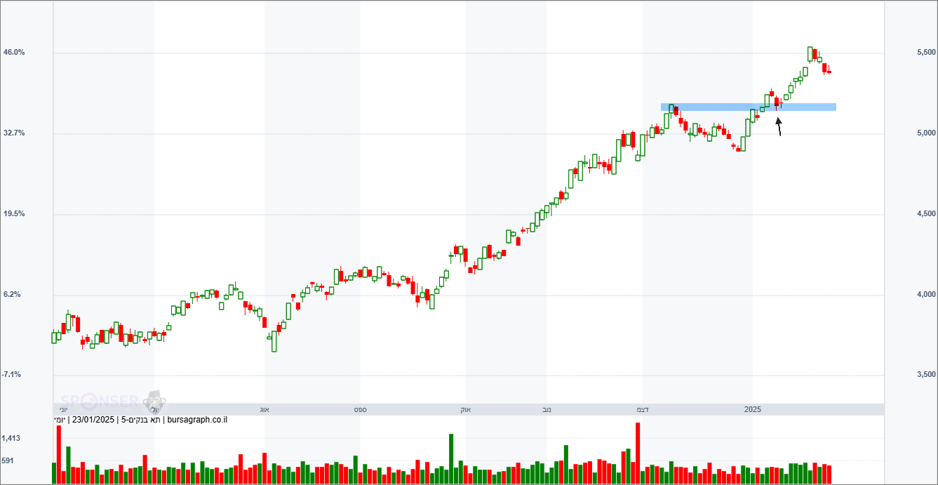 מדד הבנקים מדד הבנקים