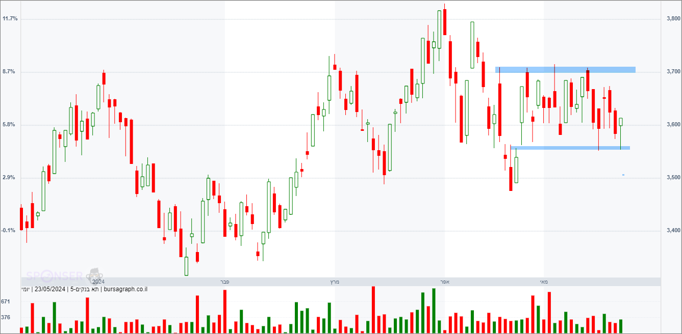 מדד הבנקים מדד הבנקים