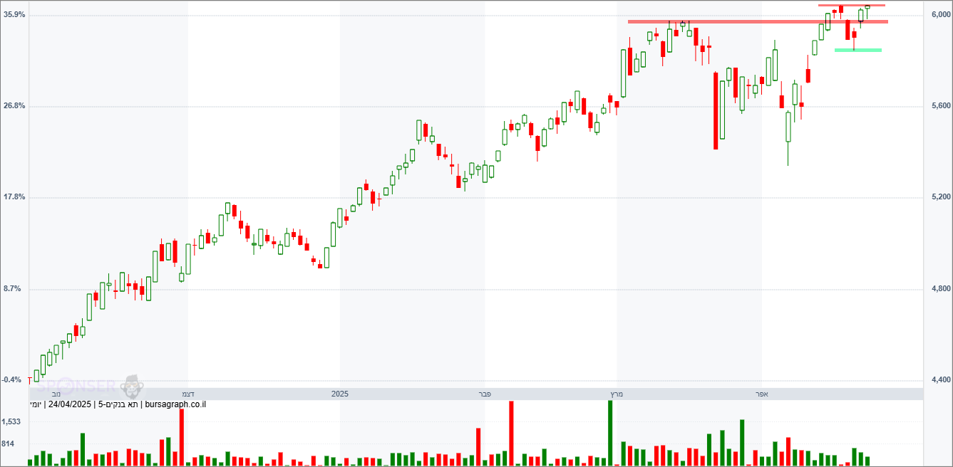 מדד הבנקים מדד הבנקים