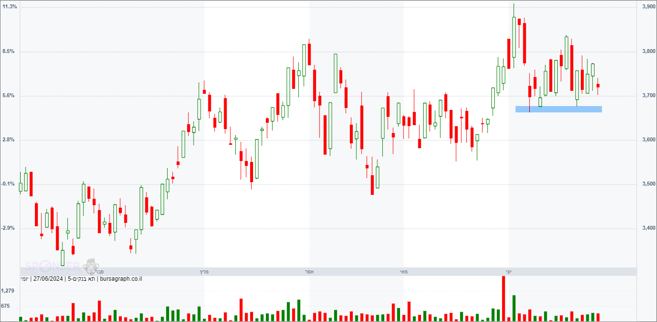 מדד הבנקים מדד הבנקים