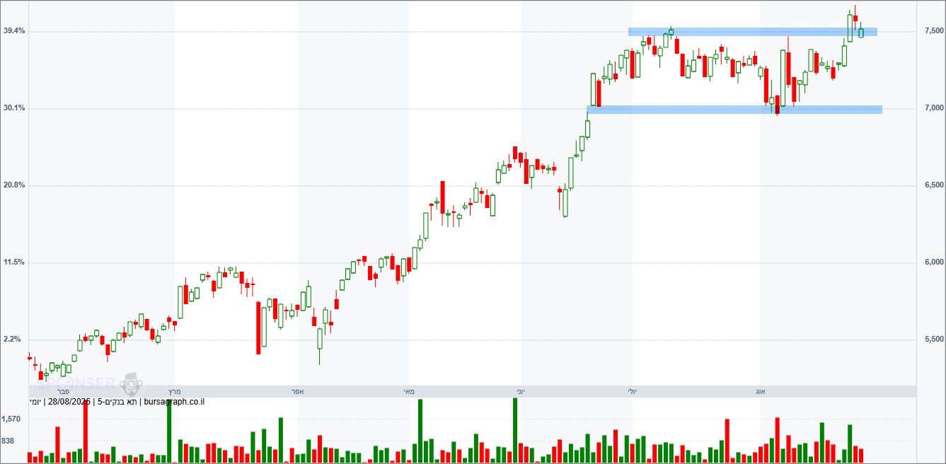 מדד הבנקים מדד הבנקים